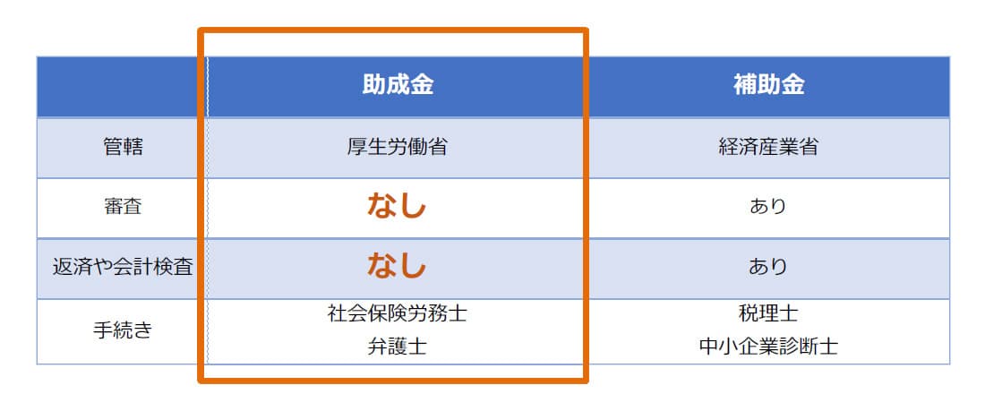 助成金の実情